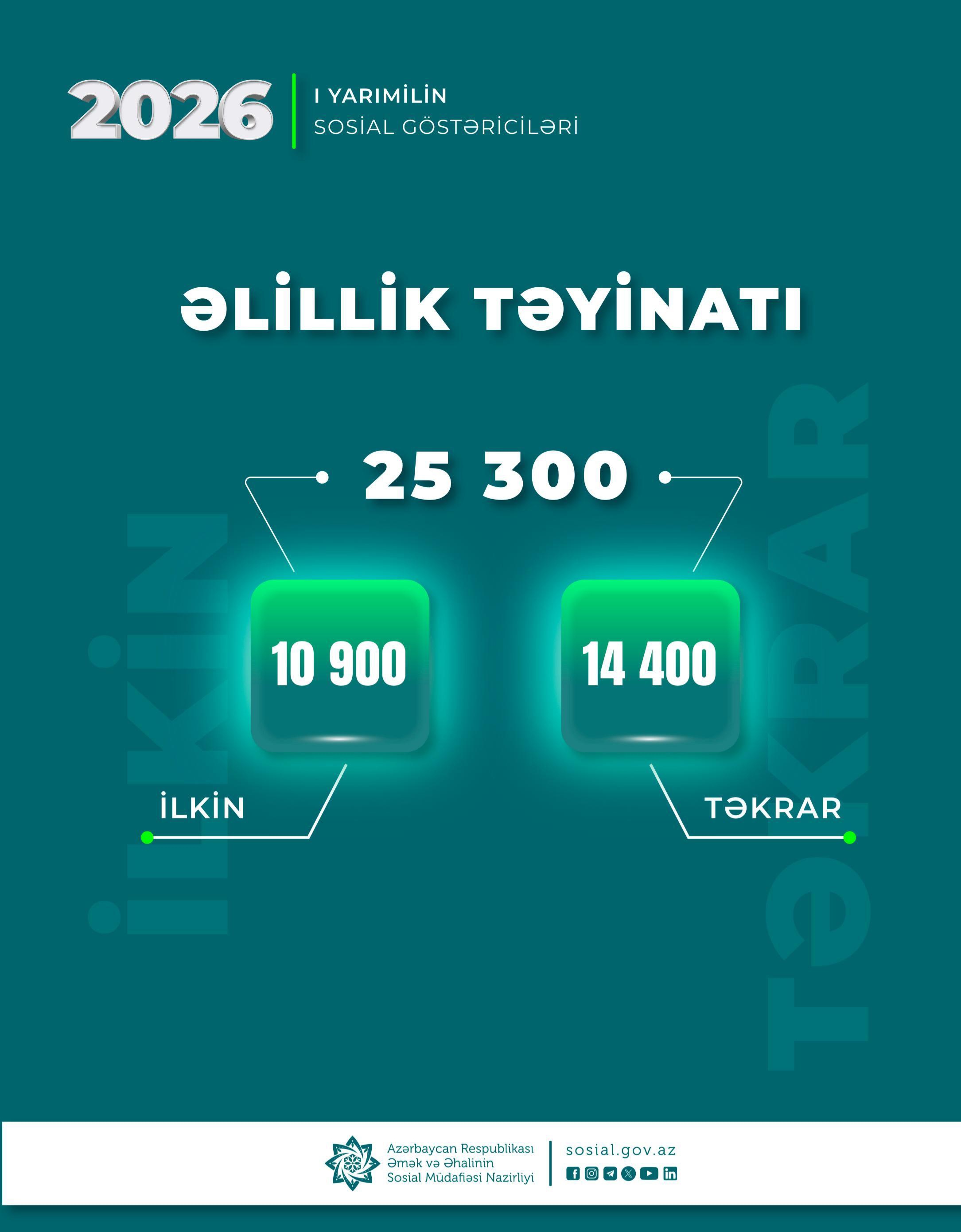 Bu ilin birinci yarımilində 25 mindən çox şəxsə əlillik təyin edilib – RƏSMİ MƏLUMAT